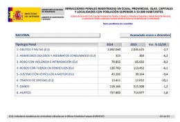 Balance de Criminalidad. Cuarto trimestre 2015.