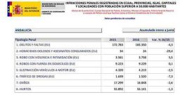 Balance de criminalidad. Primer semestre 2016